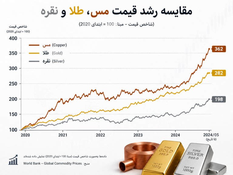 مقایسه قیمت جهانی مس و نقره و طلا در سال گذشته